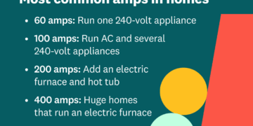 How To Tell What Amp Service Is in Your House | Angi